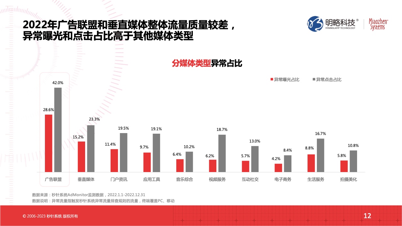 2022流量实效现状及2023实操建议(图12)