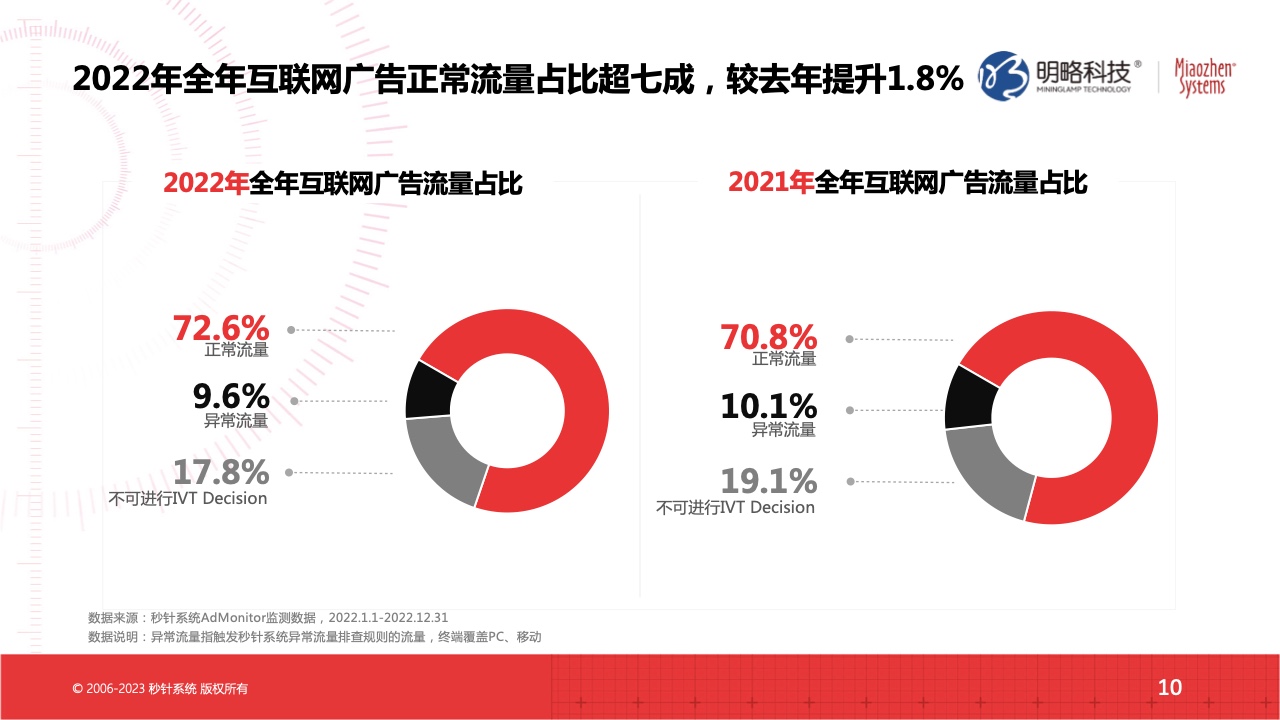 2022流量实效现状及2023实操建议(图10)