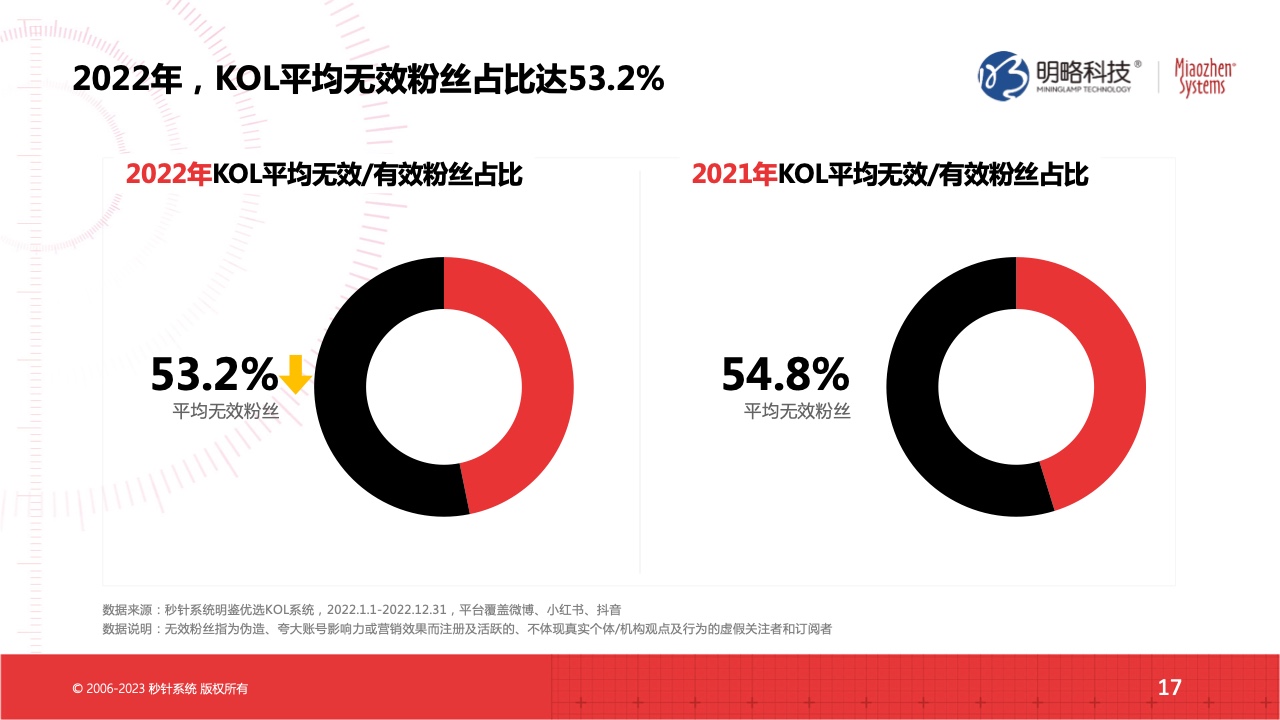 2022流量实效现状及2023实操建议(图17)