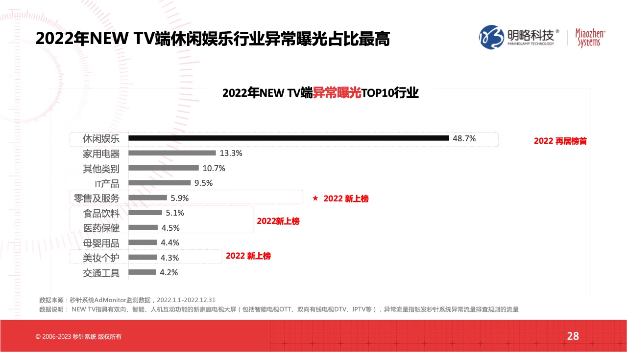 2022流量实效现状及2023实操建议(图28)