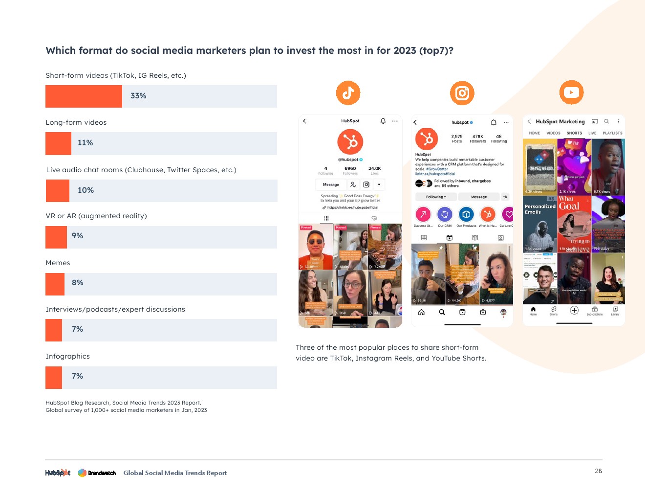 2023年全球社交媒体趋势报告(图28)
