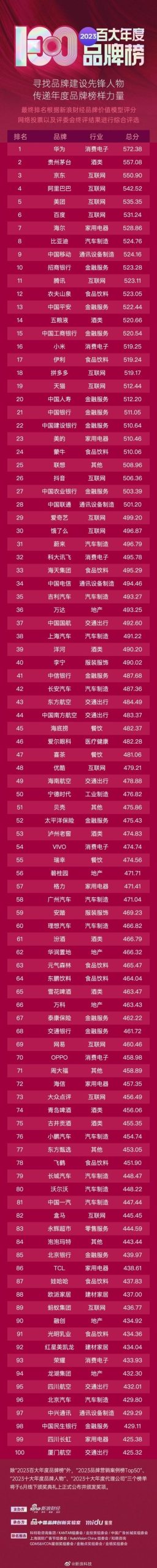  手机中国 ：《2023百大年度品牌榜》华为品牌总分为572.38排名第一