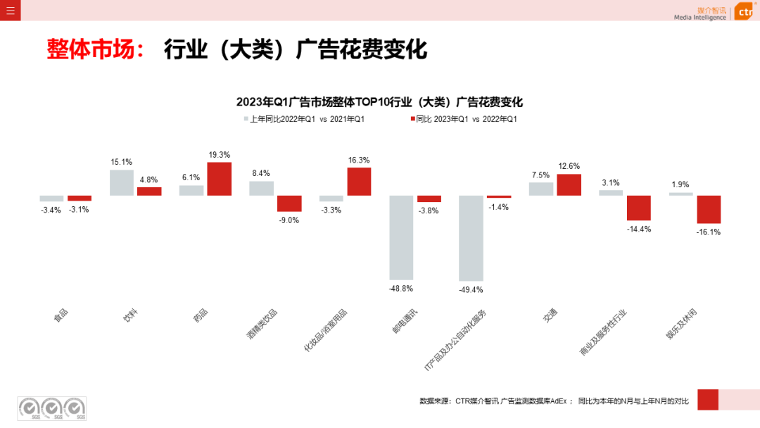 2023年3月广告市场花费同比增长0.2%(图5)