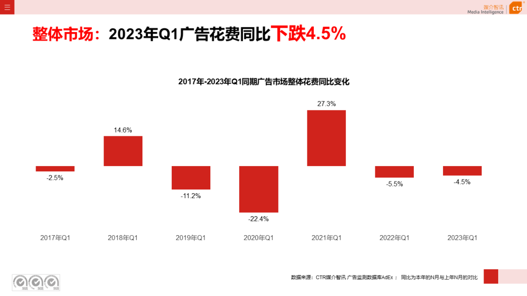 2023年3月广告市场花费同比增长0.2%(图3)