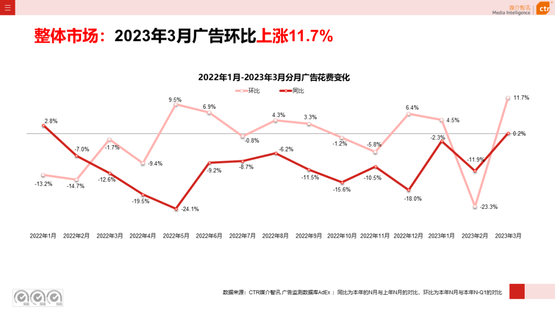 2023年3月广告市场花费同比增长0.2%(图4)