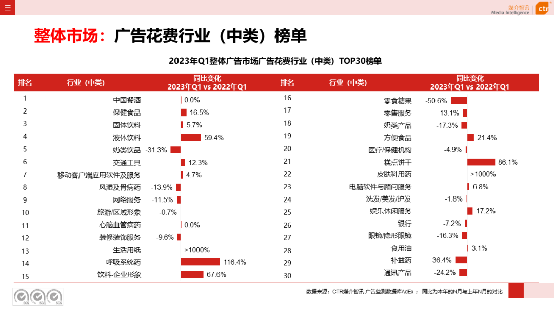 2023年3月广告市场花费同比增长0.2%(图6)