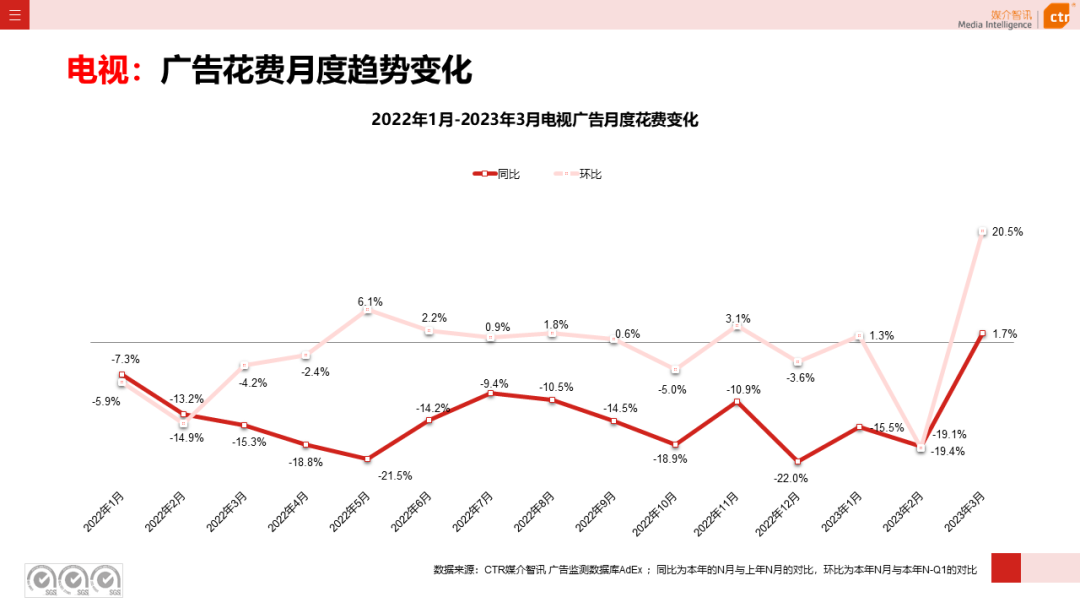 2023年3月广告市场花费同比增长0.2%(图10)