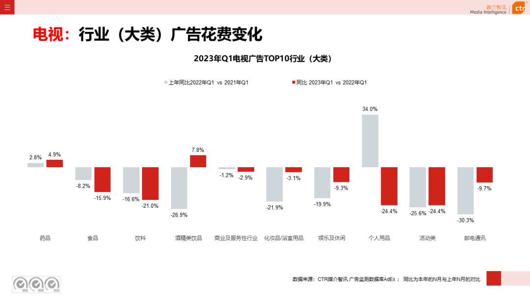 2023年3月广告市场花费同比增长0.2%(图11)