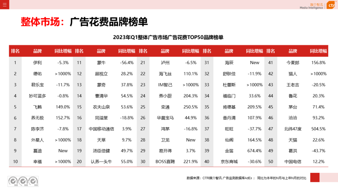 2023年3月广告市场花费同比增长0.2%(图8)