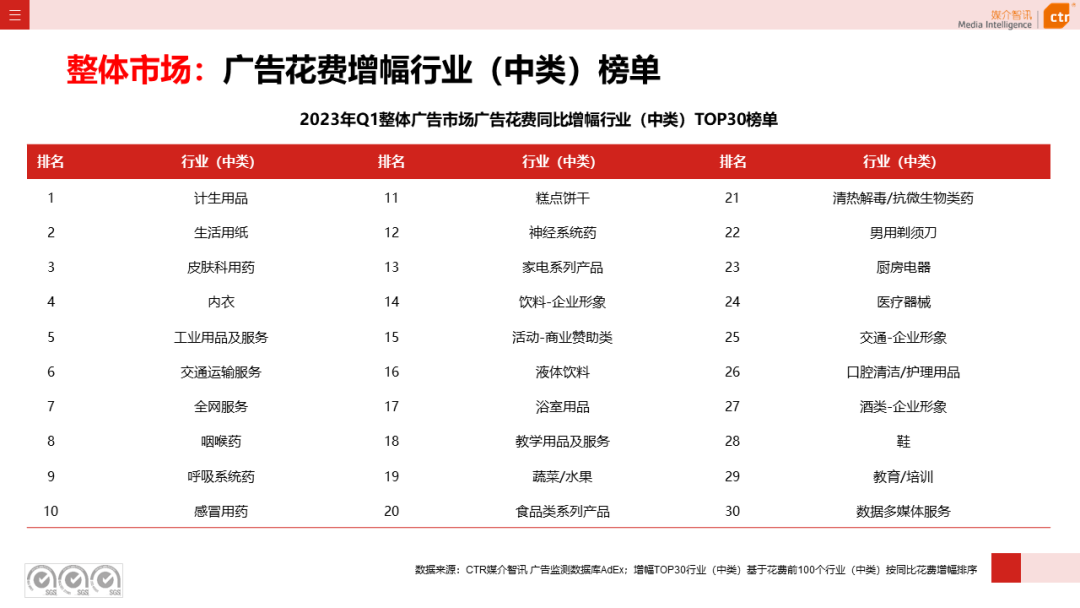 2023年3月广告市场花费同比增长0.2%(图7)