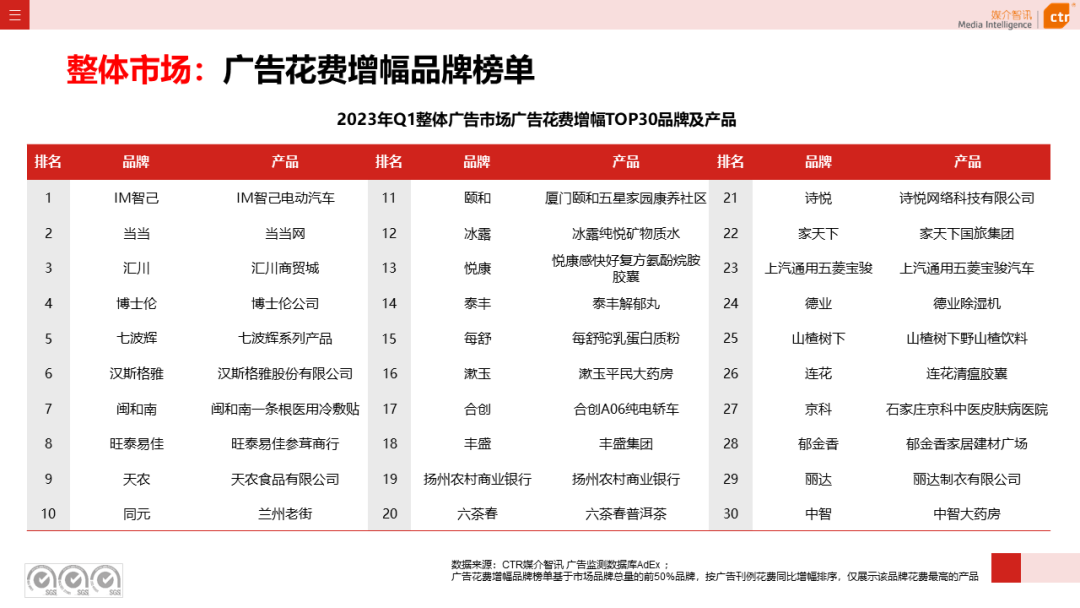 2023年3月广告市场花费同比增长0.2%(图9)