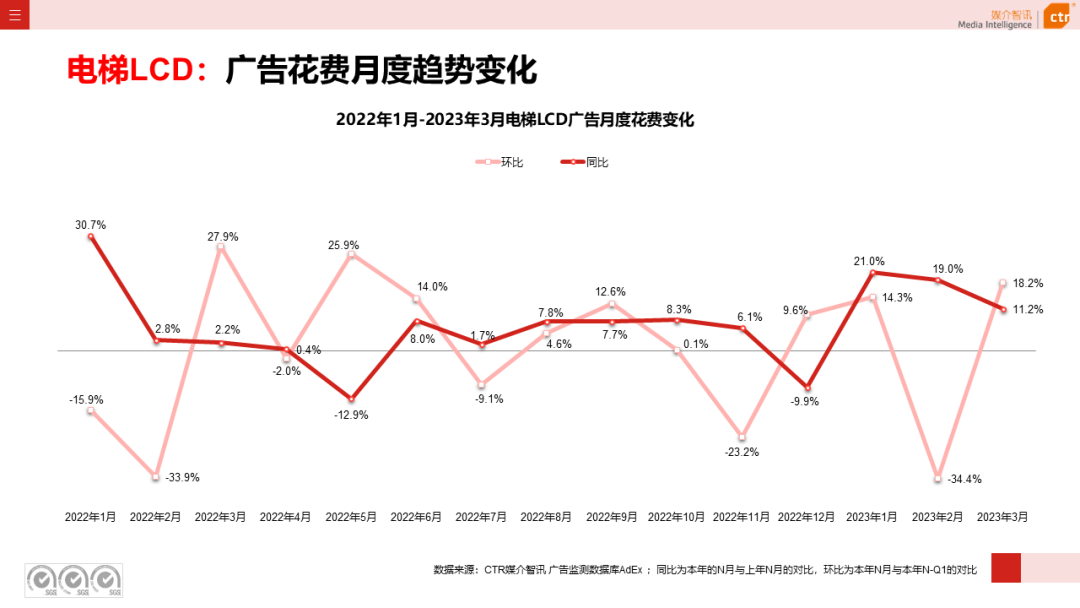 2023年3月广告市场花费同比增长0.2%(图16)