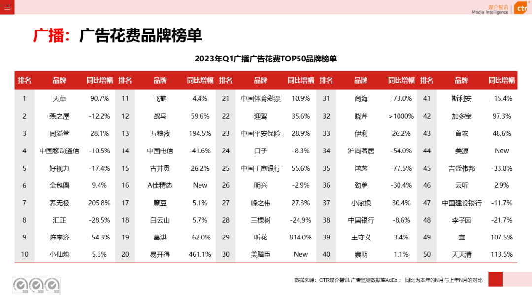 2023年3月广告市场花费同比增长0.2%(图15)