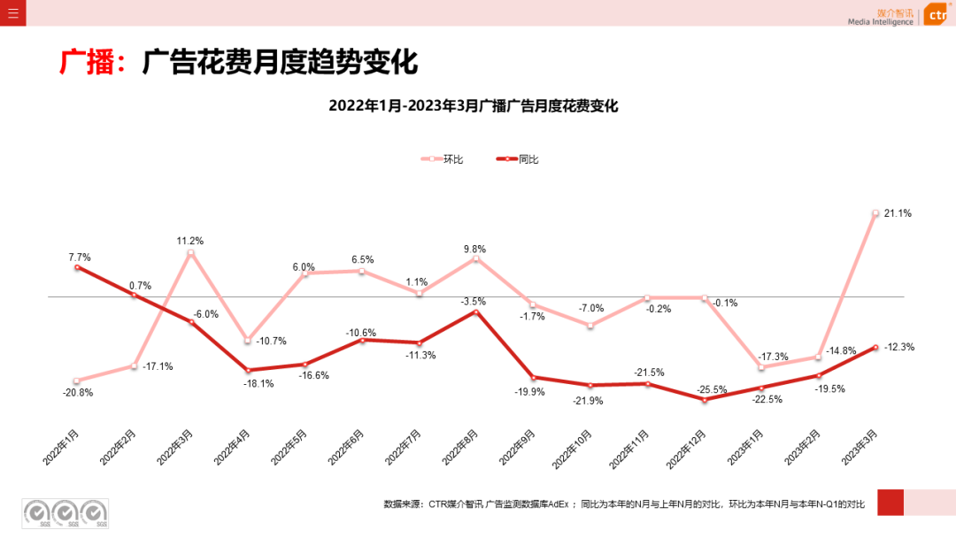 2023年3月广告市场花费同比增长0.2%(图13)