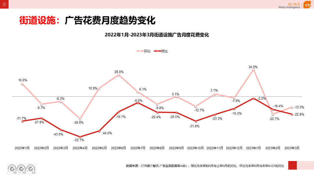 2023年3月广告市场花费同比增长0.2%(图34)