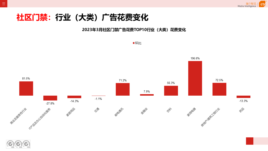 2023年3月广告市场花费同比增长0.2%(图37)