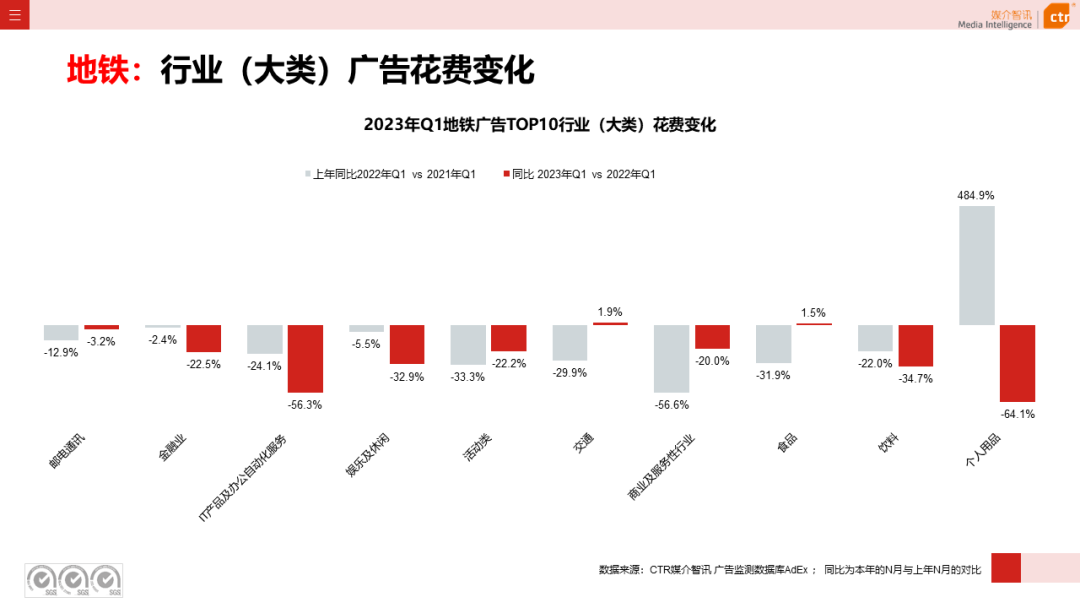 2023年3月广告市场花费同比增长0.2%(图32)