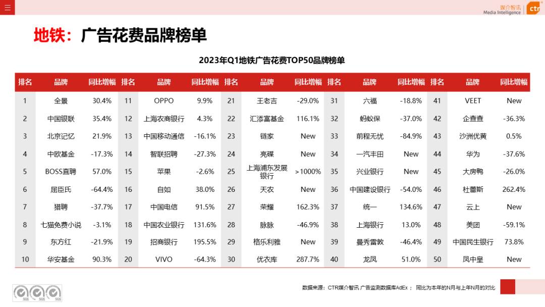 2023年3月广告市场花费同比增长0.2%(图33)