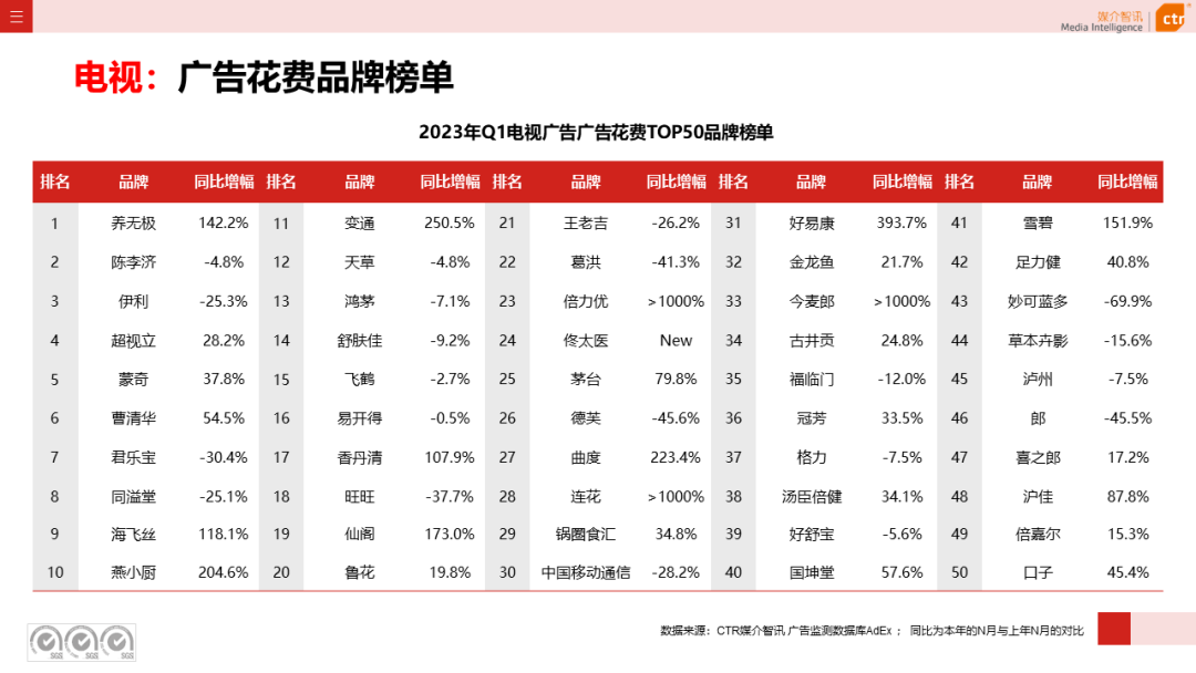 2023年3月广告市场花费同比增长0.2%(图12)