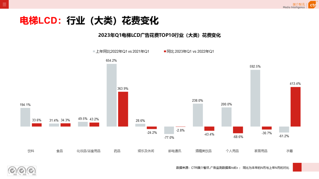 2023年3月广告市场花费同比增长0.2%(图17)