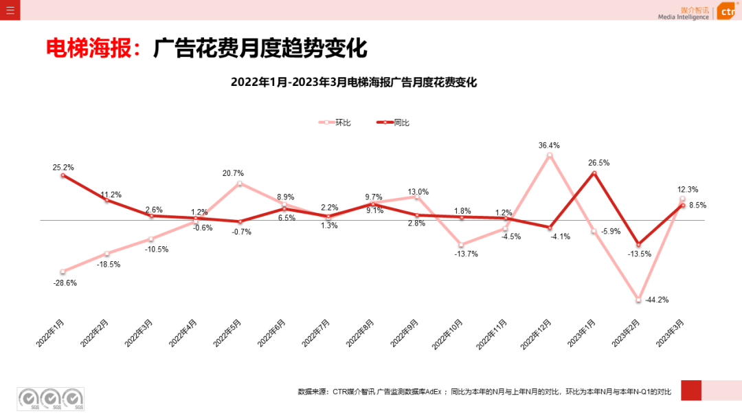 2023年3月广告市场花费同比增长0.2%(图19)