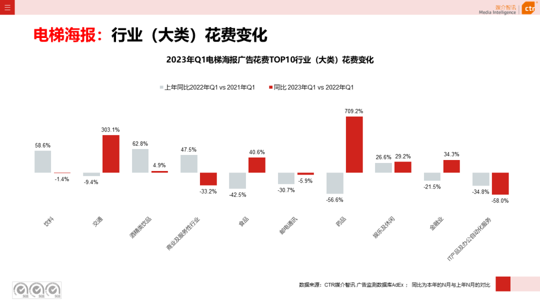 2023年3月广告市场花费同比增长0.2%(图20)