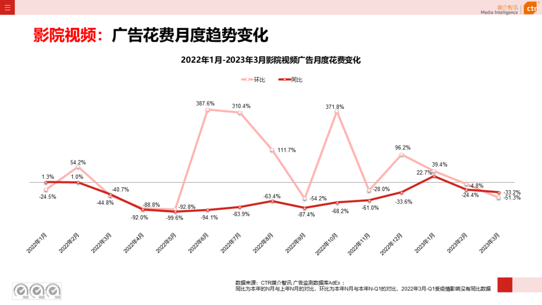 2023年3月广告市场花费同比增长0.2%(图22)