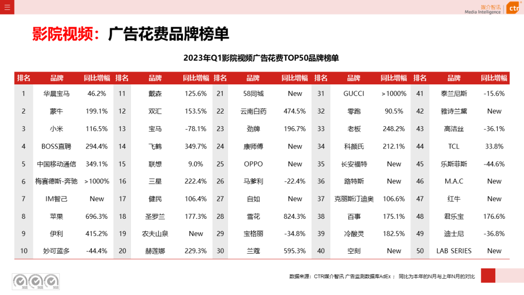 2023年3月广告市场花费同比增长0.2%(图24)