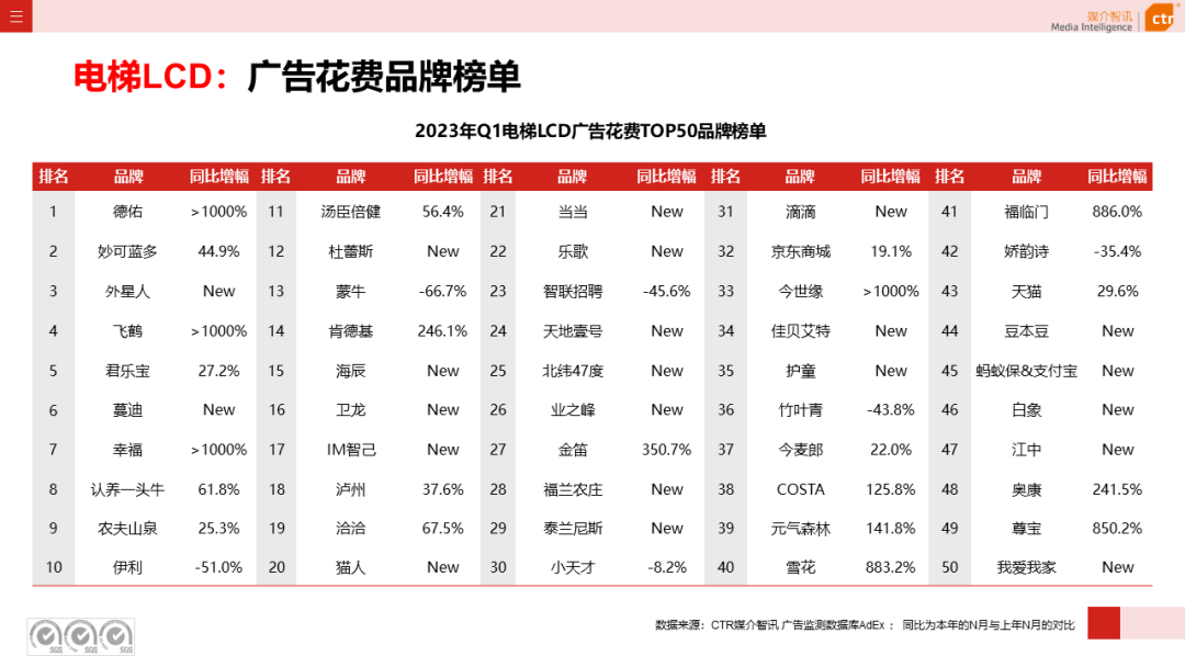 2023年3月广告市场花费同比增长0.2%(图18)