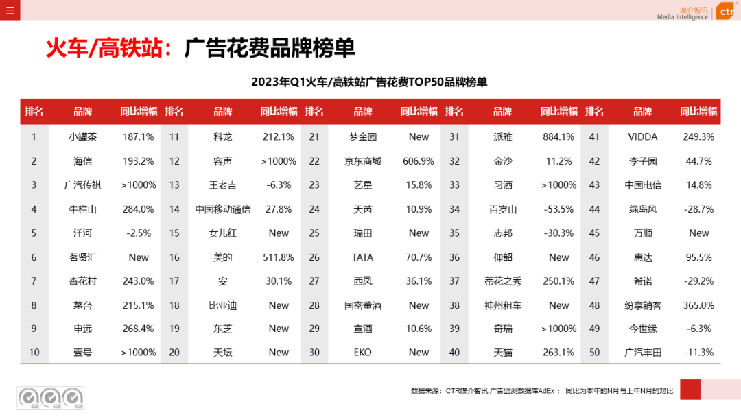 2023年3月广告市场花费同比增长0.2%(图27)