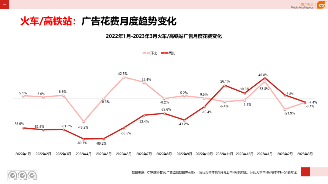 2023年3月广告市场花费同比增长0.2%(图25)