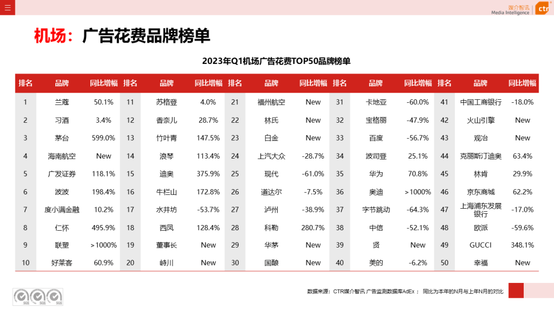 2023年3月广告市场花费同比增长0.2%(图30)