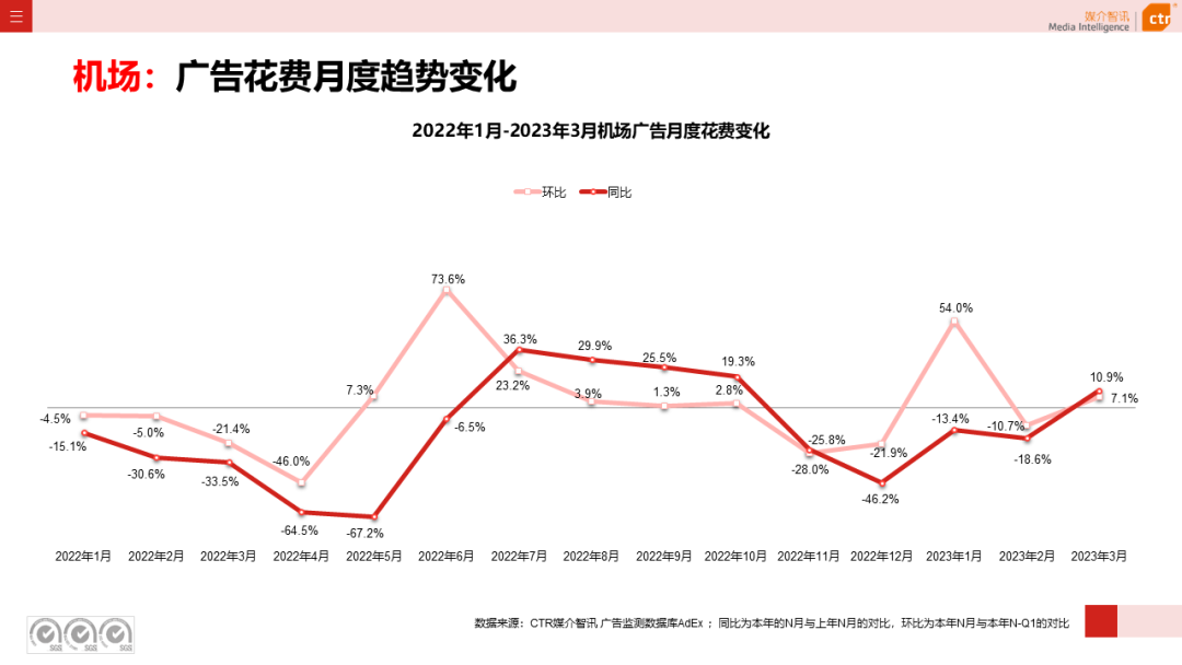 2023年3月广告市场花费同比增长0.2%(图28)