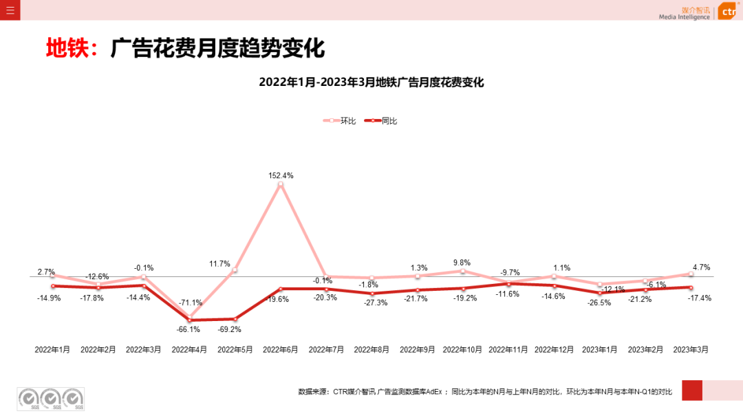 2023年3月广告市场花费同比增长0.2%(图31)