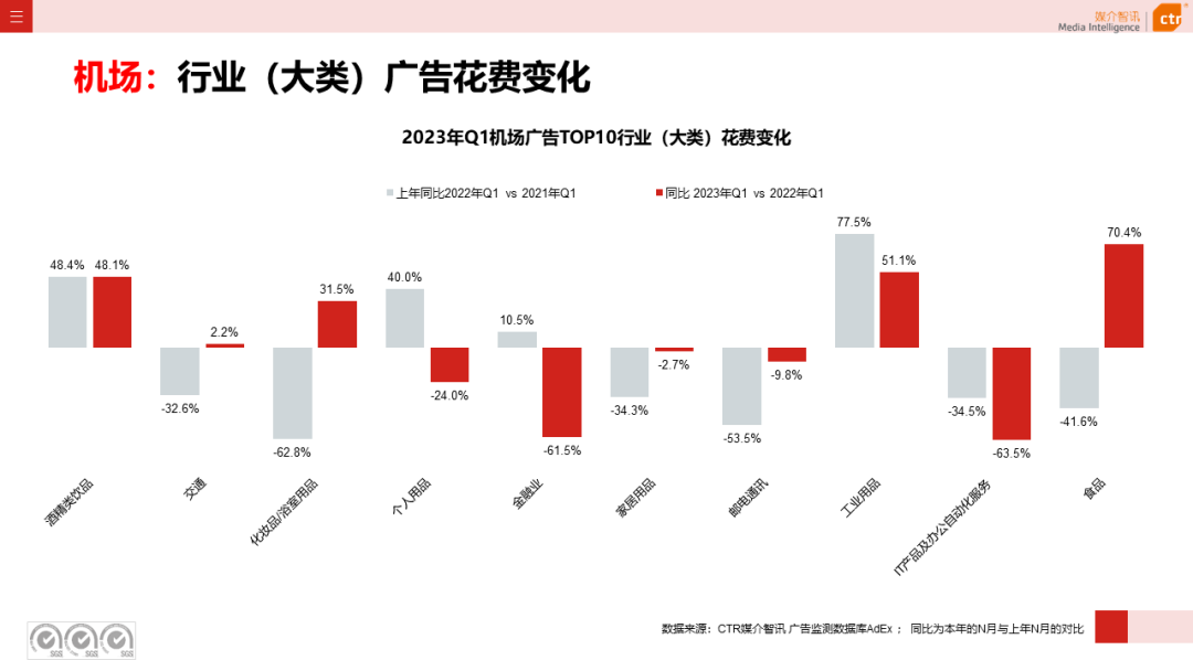 2023年3月广告市场花费同比增长0.2%(图29)