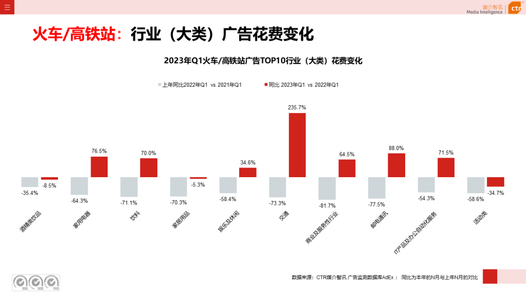 2023年3月广告市场花费同比增长0.2%(图26)