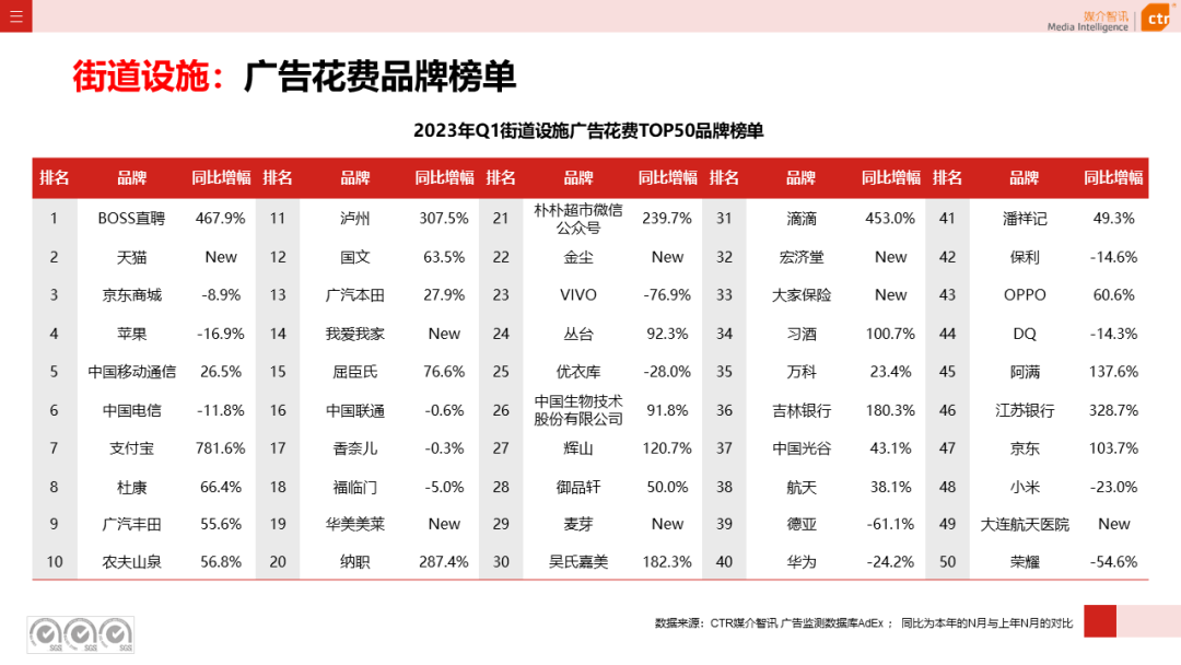 2023年3月广告市场花费同比增长0.2%(图36)