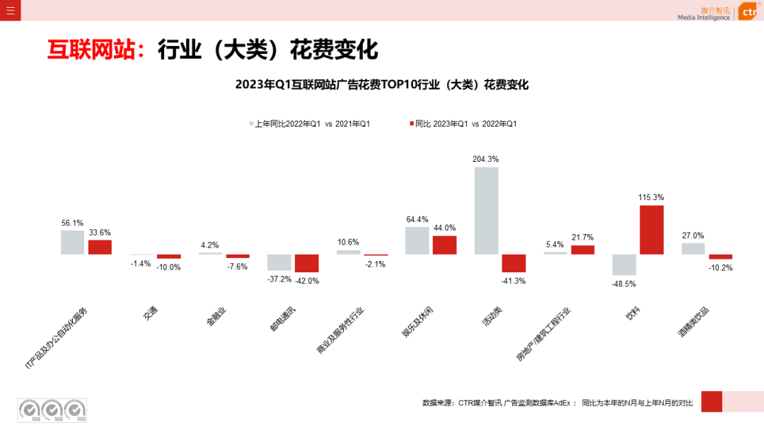 2023年3月广告市场花费同比增长0.2%(图40)