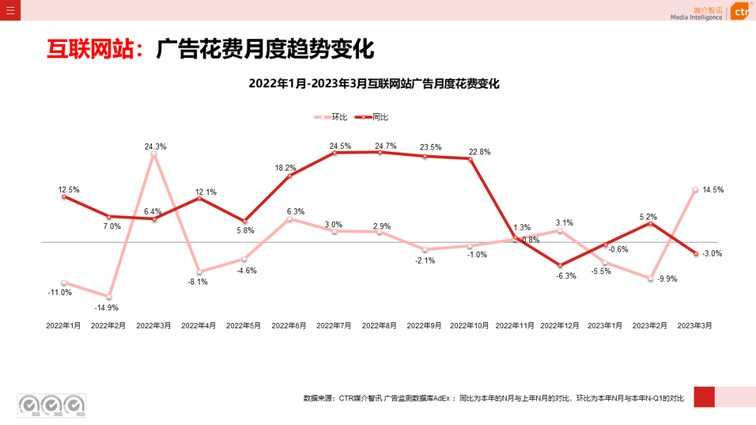 2023年3月广告市场花费同比增长0.2%(图39)