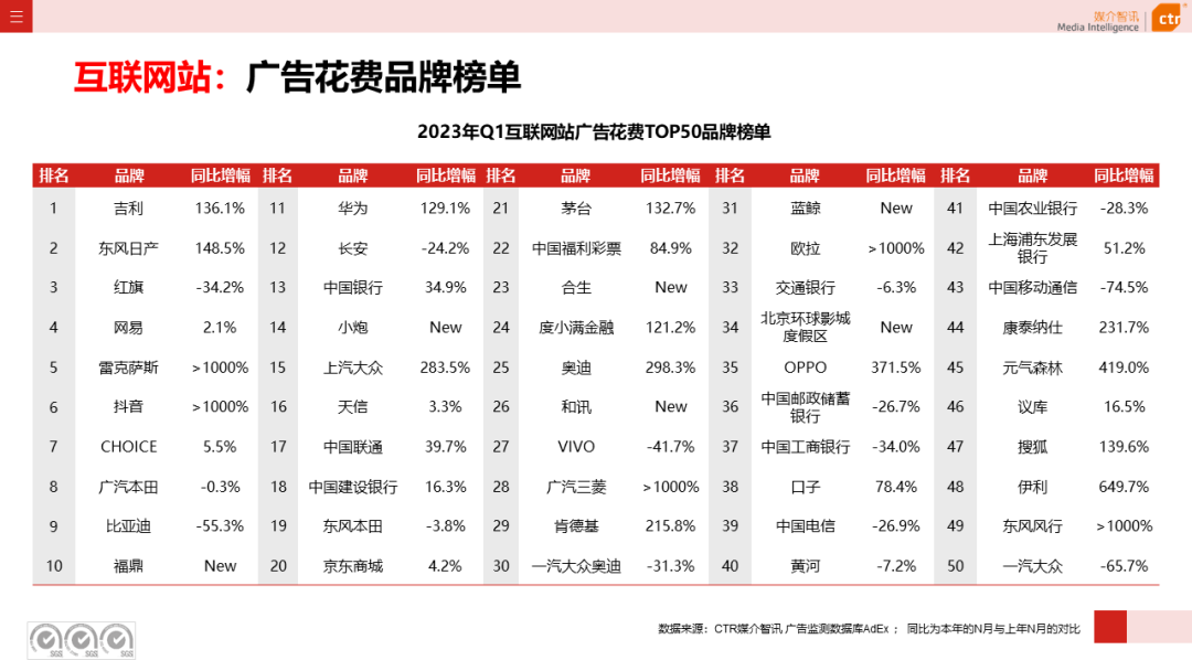 2023年3月广告市场花费同比增长0.2%(图41)