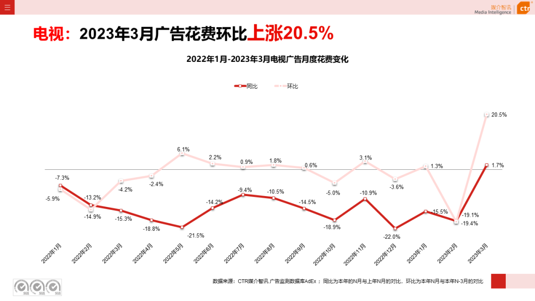 2023年第一季度电视广告刊例花费同比下跌11.4%(图3)