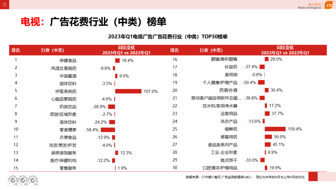 2023年第一季度电视广告刊例花费同比下跌11.4%(图6)