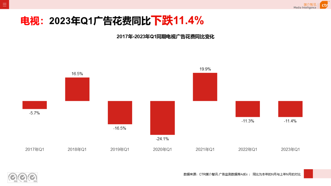 2023年第一季度电视广告刊例花费同比下跌11.4%(图4)