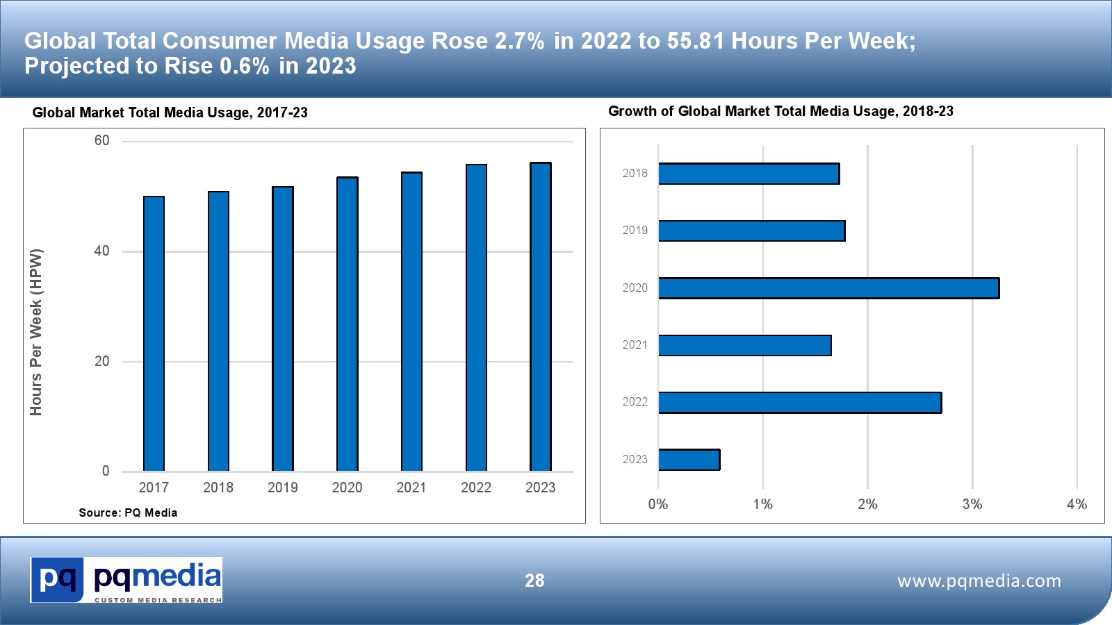 2023-2027年全球媒体消费者使用预测报告(图28)