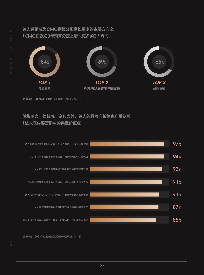 2023年巨量引擎CMO调研报告(图23)