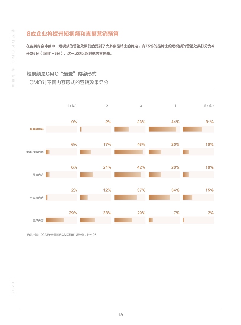 2023年巨量引擎CMO调研报告(图17)