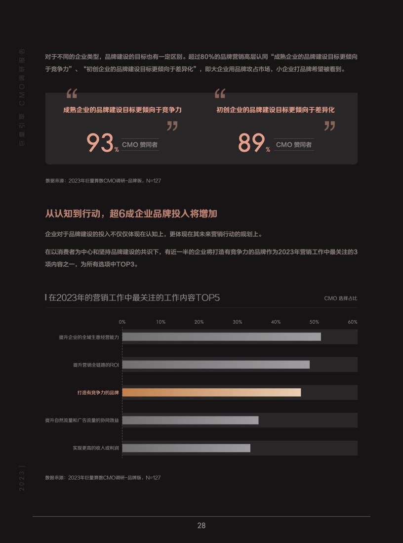 2023年巨量引擎CMO调研报告(图29)