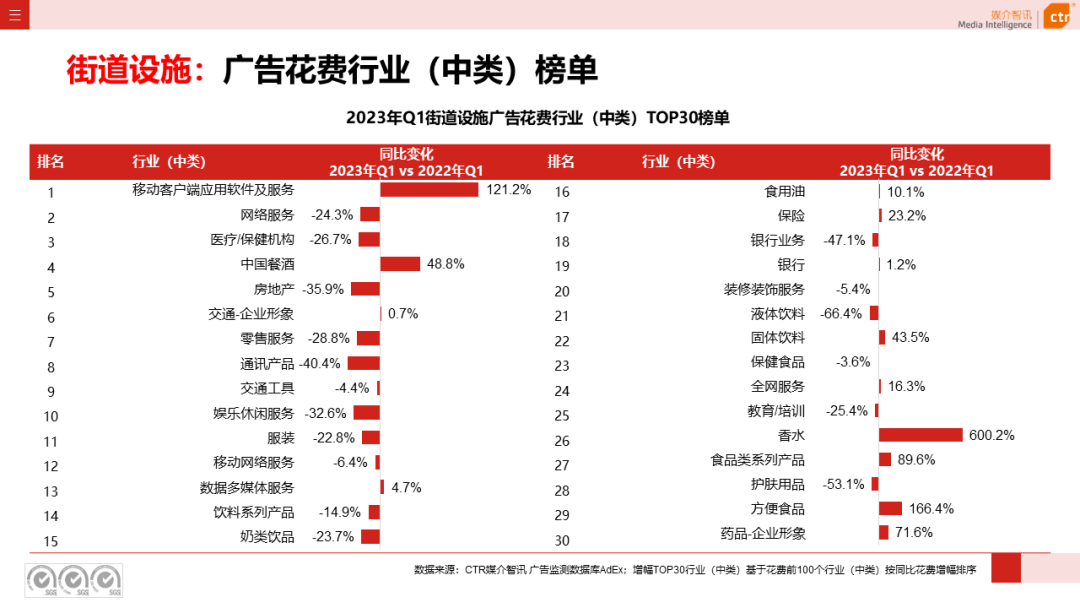 2023年Q1户外广告数据概览(图42)