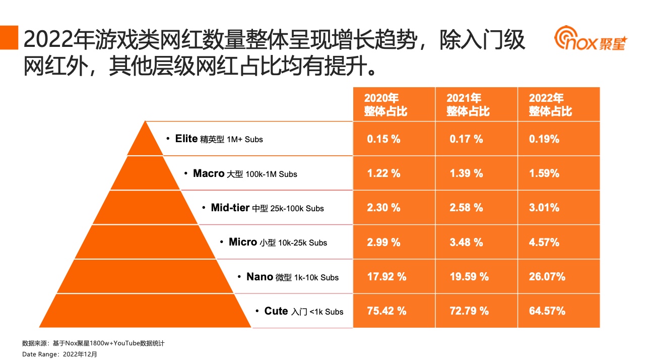 2023YouTube游戏行业网红营销报告(图22)