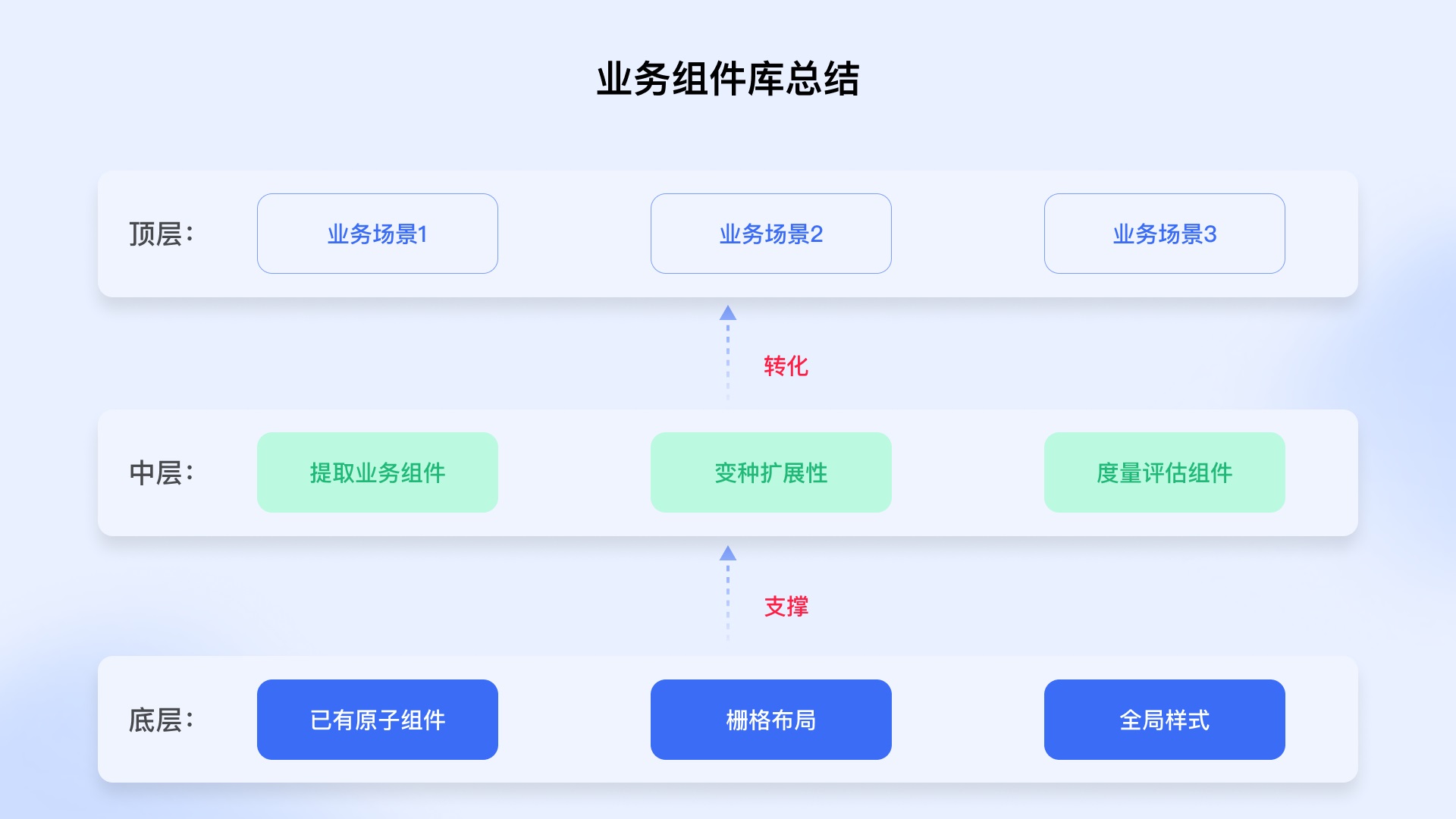 从4个方面，帮你学会设计业务组件库